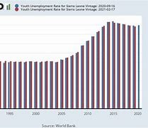 Read more about the article The Unemployment Crisis in Kaffu Bullom, Lungi