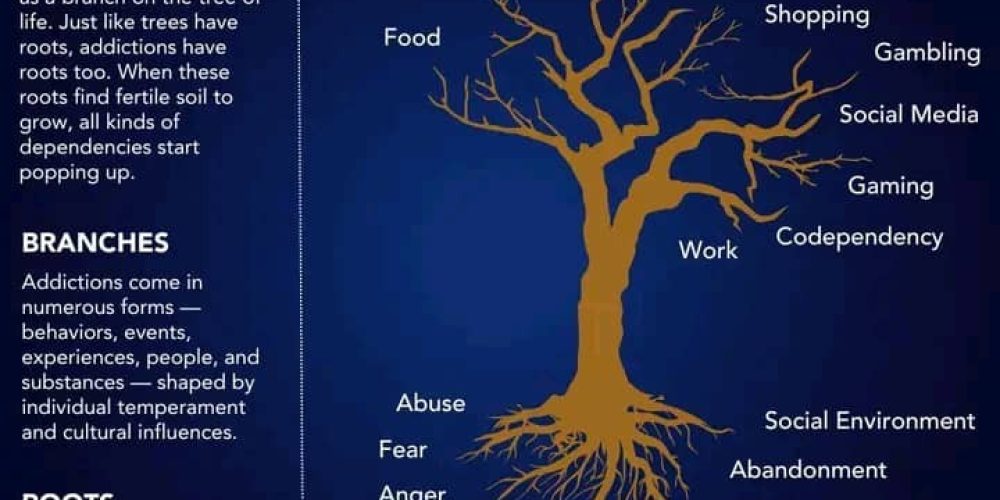 Sources The Tree of Addictions Visual Art by Matty Piazzi(UAE)